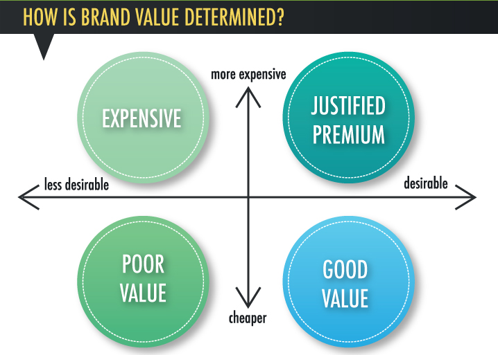 Brand_Value