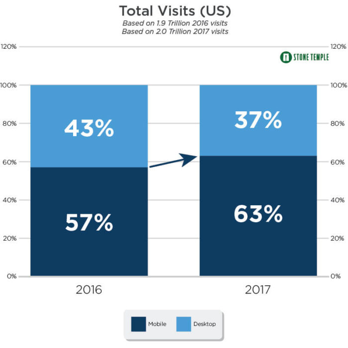 Stone Temple US Web Traffic Chart
