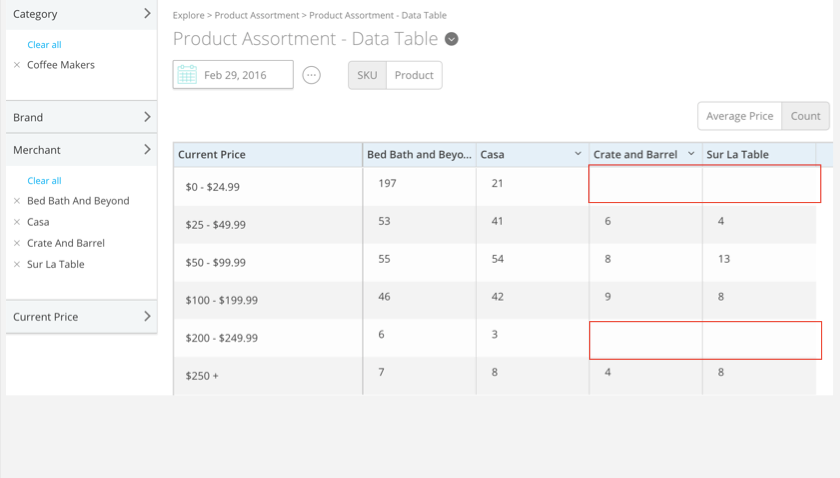 This is an image of Wiser's product assortment insights tool.