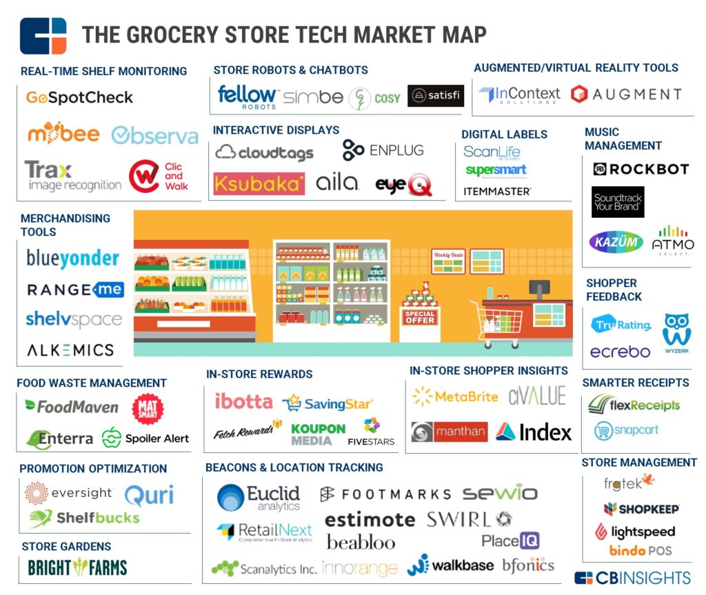 65 Startups Re-Imagining Grocery Store Operations | Wiser Retail Strategies