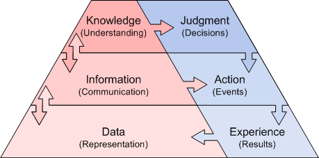 An image of the data information knowledge pyramid