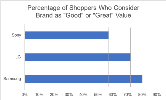 Pourcentage d&#039;acheteurs qui considèrent la marque comme une &quot;bonne&quot; ou &quot;excellente&quot; valeur