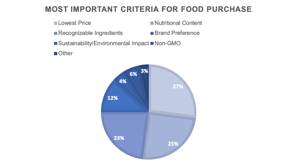 criteria for food purchase