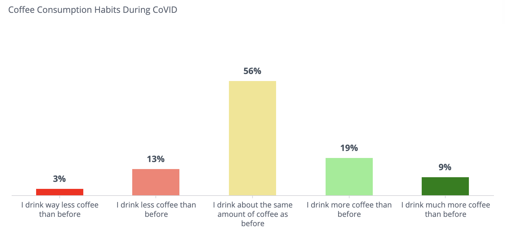 coffee consumption habits during COVID