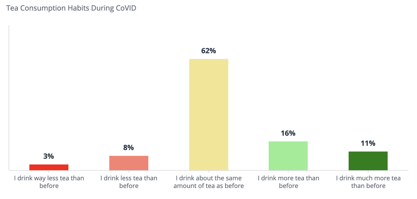 tea consumption habits during COVID