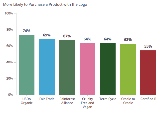 É mais provável que compre um produto com o gráfico de barras do logotipo, com USDA Organic primeiro, seguido por Fair Trade, Rainforest Alliance, Cruelty Free e Vegan, Terra Cycle, Cradle to Cradle, e Certified B