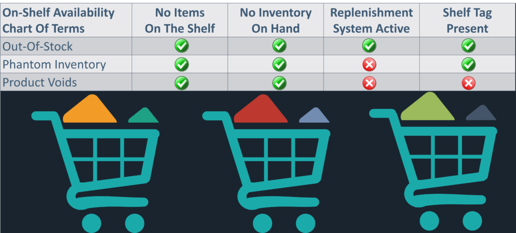 On-shelf availability chart that shows no items on the shelf, no inventory on hand, replenishment system active, and shelf tag present.