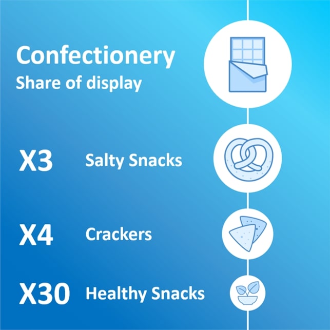 Confectionary Share of Display Analysis